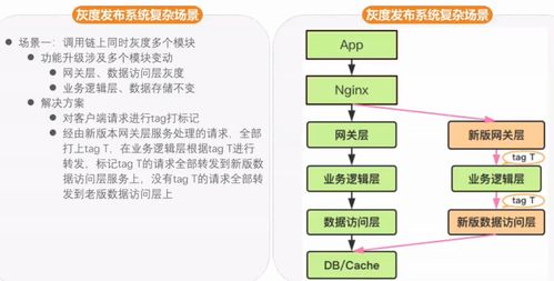 網絡技術服務中的灰度發布設計 策略、實施與最佳實踐